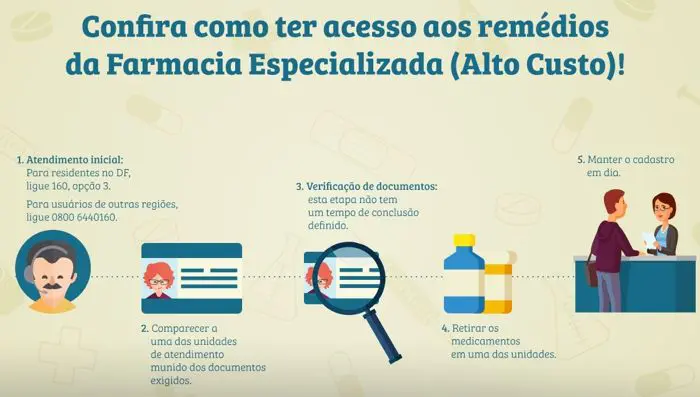 farmacia-de-alto-custo-doencas-como-funciona